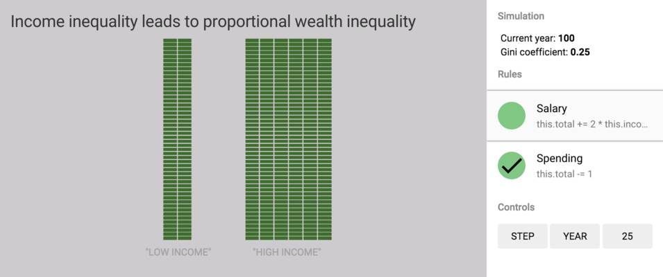 Income inequality not sole cause wealth inequality.