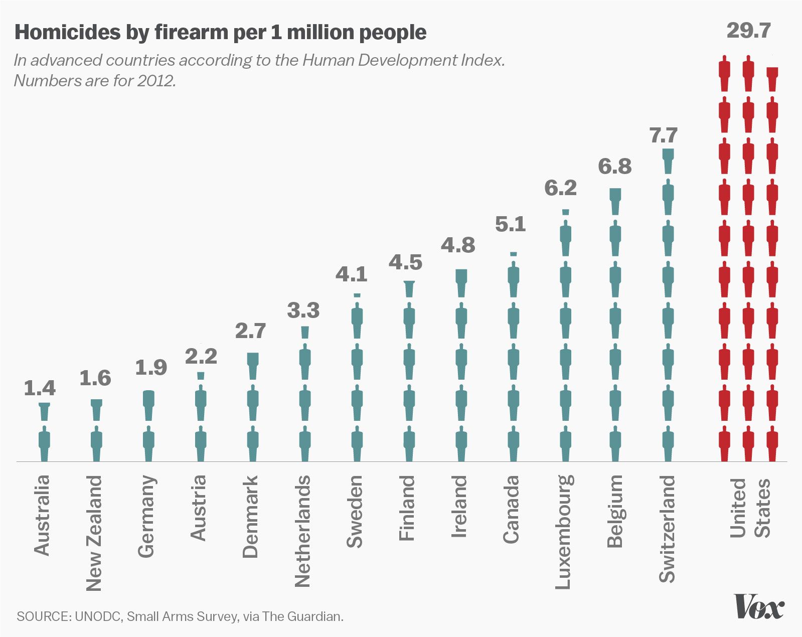 America has far more gun homicides than other developed countries.