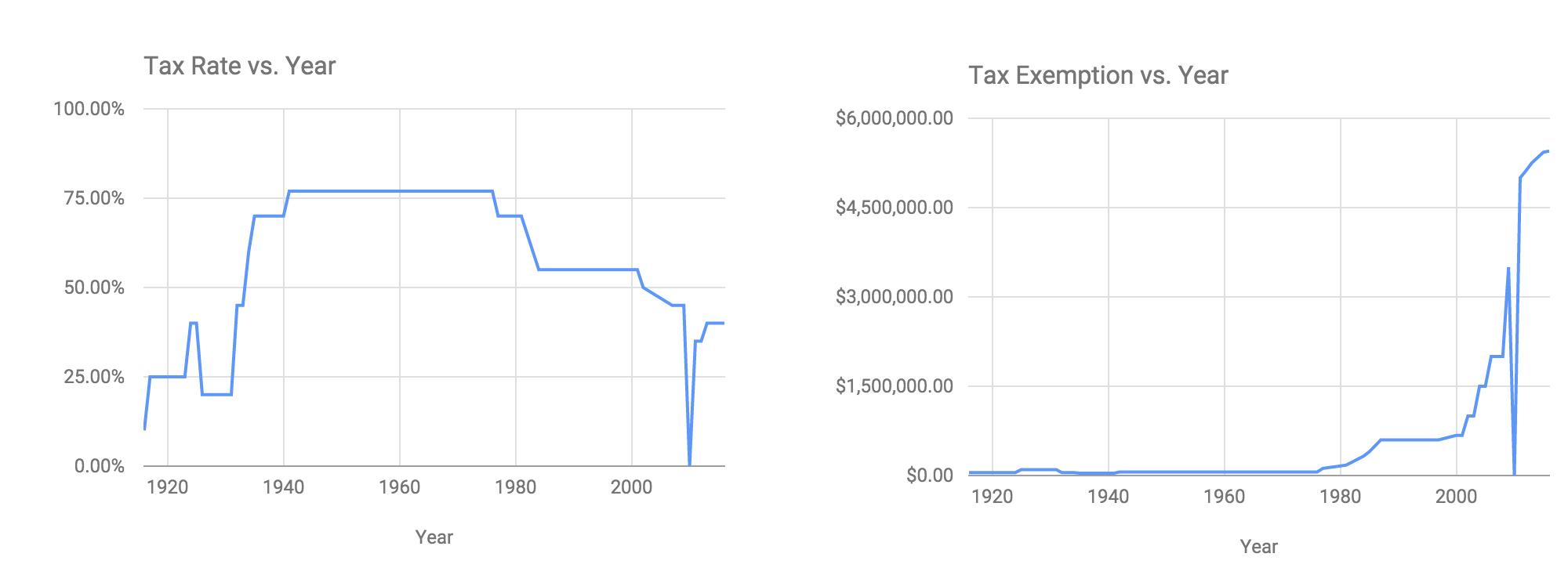 Historical estate taxes